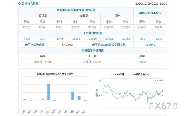 CFTC持仓解读：欧元看多意愿降温、黄金看多意愿升温