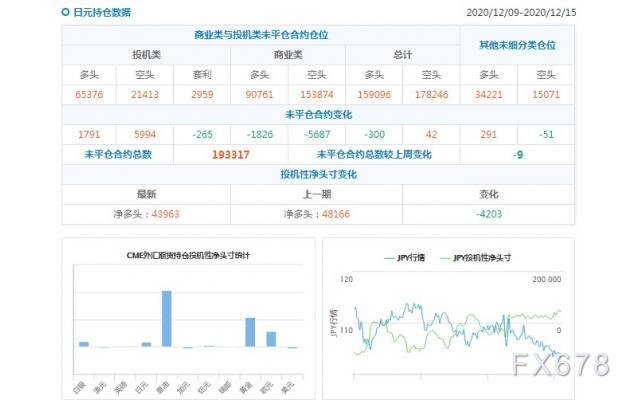 CFTC持仓解读：欧元看多意愿降温、黄金看多意愿升温