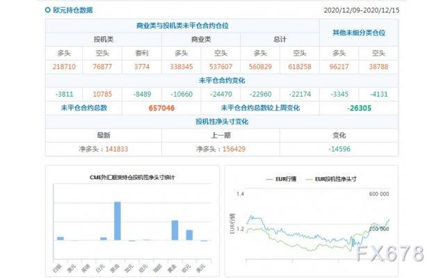 CFTC持仓解读：欧元看多意愿降温、黄金看多意愿升温