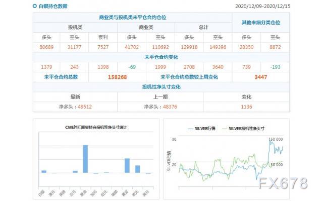 CFTC持仓解读：欧元看多意愿降温、黄金看多意愿升温