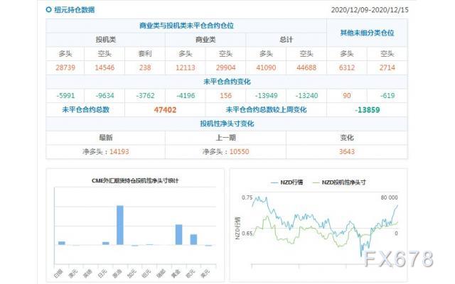 CFTC持仓解读：欧元看多意愿降温、黄金看多意愿升温