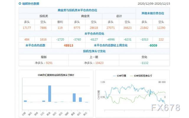 CFTC持仓解读：欧元看多意愿降温、黄金看多意愿升温