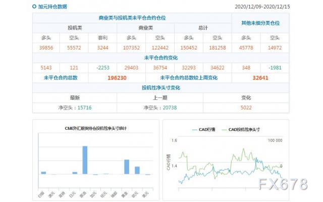 CFTC持仓解读：欧元看多意愿降温、黄金看多意愿升温