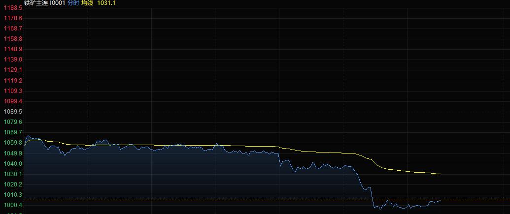 跌穿1000元！铁矿石重挫逾8% 内盘商品期货再现集体下跌