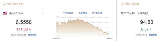 美元再度上攻 人民币中间价报6.5558下调171点