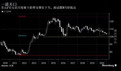 美元年末或延续急跌走势 五张图带您看个究竟！