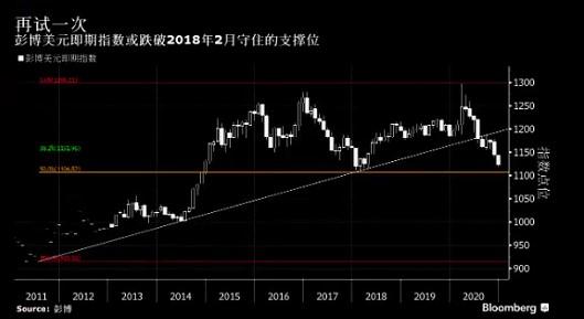 美元年末或延续急跌走势 五张图带您看个究竟！