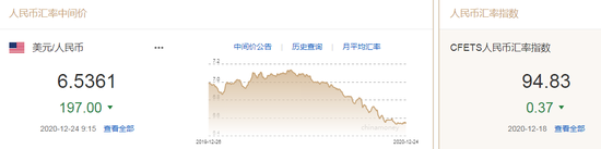 人民币中间价报6.5361上调197点 易纲：保持人民币汇率弹性