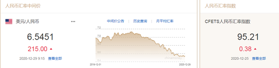 人民币中间价报6.5451下调215点 升值预期仍强