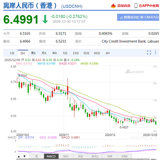 美元指数跌0.3% 续创2018年4月份以来新低！