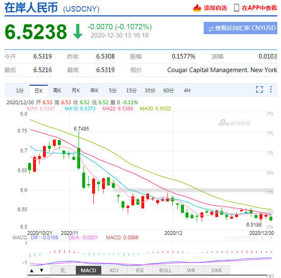 美元指数跌0.3% 续创2018年4月份以来新低！