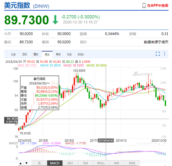 美元指数跌0.3% 续创2018年4月份以来新低！
