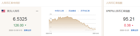 美元跌破90关口 人民币中间价报6.5325上调126点