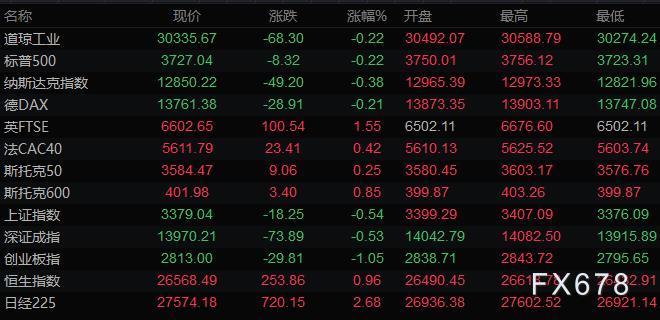 提高纾困补贴希望落空！美元跌破90关口金价小幅上涨
