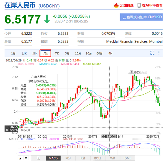 在岸人民币升破6.52！续创2018年6月份以来新高 离岸升破6.49