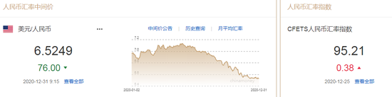 美元再度跌破90 人民币中间价报6.5249上调76点