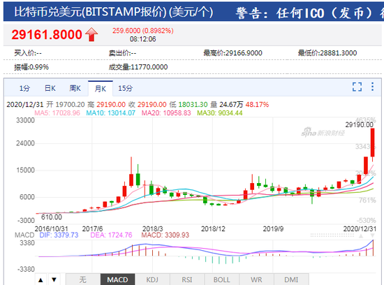 再创新高！比特币站上29000美元/枚