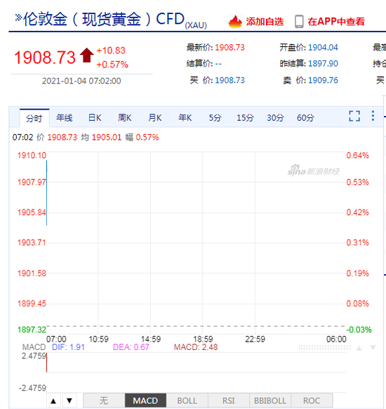 现货黄金开盘暴拉站上1900美元关口 1月行情如期而至