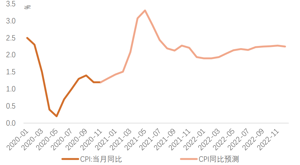 美国再通胀会有多高？美联储料维持宽松货币政策