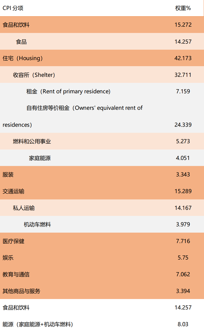 美国再通胀会有多高？美联储料维持宽松货币政策