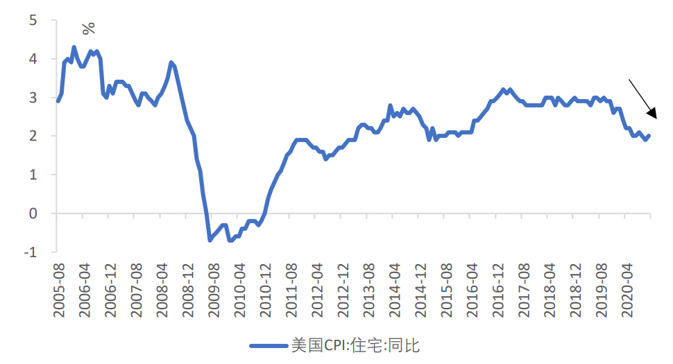 美国再通胀会有多高？美联储料维持宽松货币政策