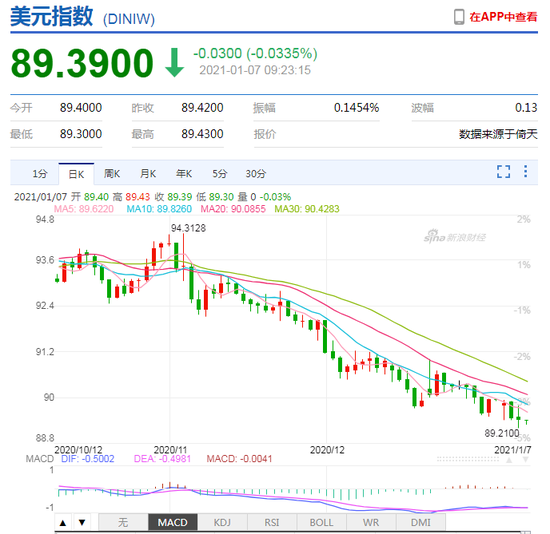 美元指数弱势延续 人民币中间价报6.4608下调4点