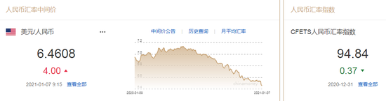美元指数弱势延续 人民币中间价报6.4608下调4点