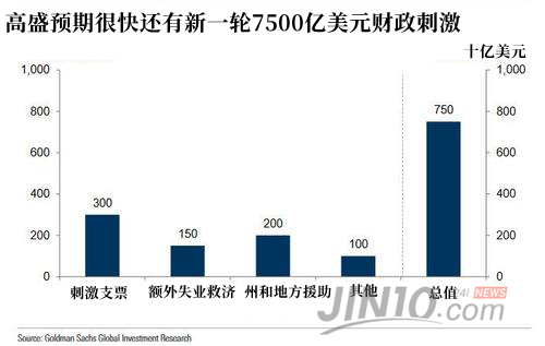 高盛预期美国下月再增7500亿美元刺激 美联储政策会发生这些变化