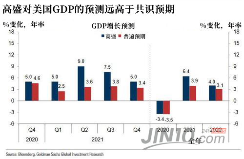 高盛预期美国下月再增7500亿美元刺激 美联储政策会发生这些变化