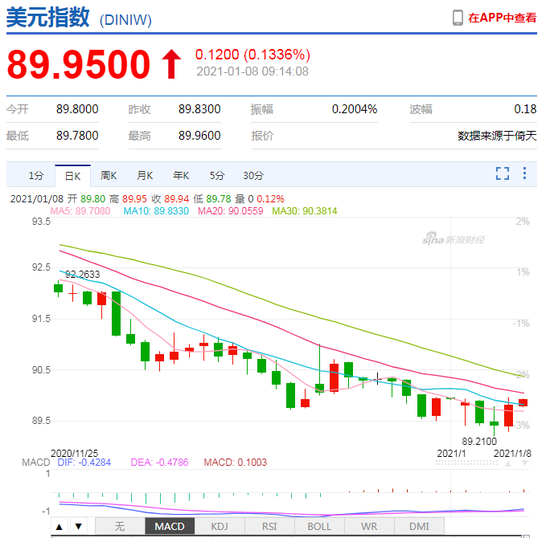 美元指数止跌反弹 人民币中间价报6.4708下调100点