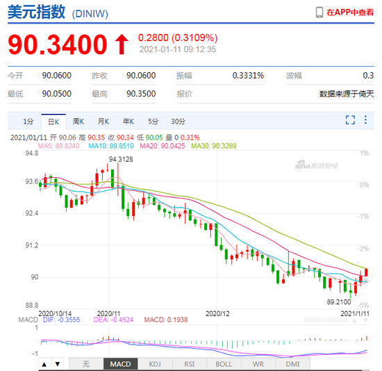 美指反弹突破90 人民币中间价报6.4764下调56点