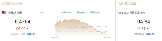 美指反弹突破90 人民币中间价报6.4764下调56点