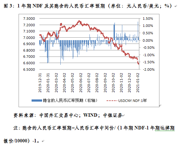 管涛：新年第一周人民币汇率继续惯性冲高 怎么看？