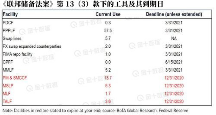 美联储向财政部返还紧急贷款计划中未使用的420亿美元