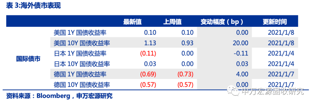 海外财政扩张预期强化 关注通胀预期对美债的带动