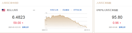 人民币中间价报6.4823下调59点 汇率将保持基本稳定