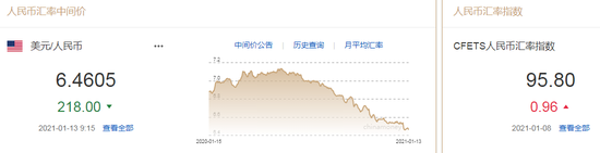美元指数升势暂止 人民币中间价报6.4605上调218点