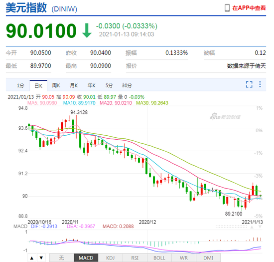 美元指数升势暂止 人民币中间价报6.4605上调218点