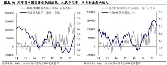美债收益率上行：会持续吗？空间还有多少？
