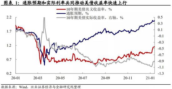 美债收益率上行：会持续吗？空间还有多少？
