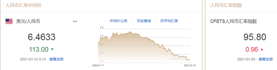 美元贬值共识悄然瓦解 人民币中间价报6.4633上调113点