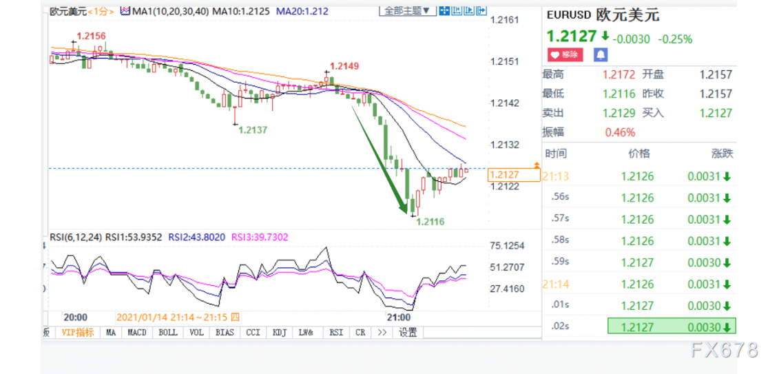欧元加速下跌 欧银纪要下调短期经济活动前景 欧元加速下跌 欧银纪要下调短期经济活动前景
