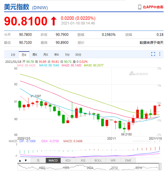 美元指数延续升势 人民币中间价报6.4845下调212点