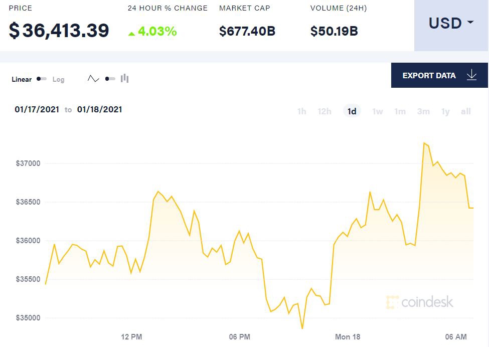 这一价格水平是关键 3.6万美元企稳的比特币如何实现再突破? 这一价格水平是关键 3.6万美元企稳的比特币如何实现再突破?
