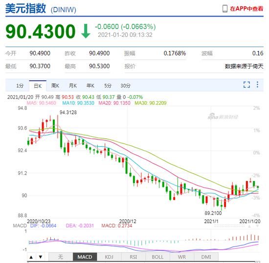 美元指数升势暂止 人民币中间价报6.4836上调47点