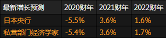 日银决议前瞻:本周或按兵不动 强调疫情威胁经济复苏 日银决议前瞻:本周或按兵不动 强调疫情威胁经济复苏