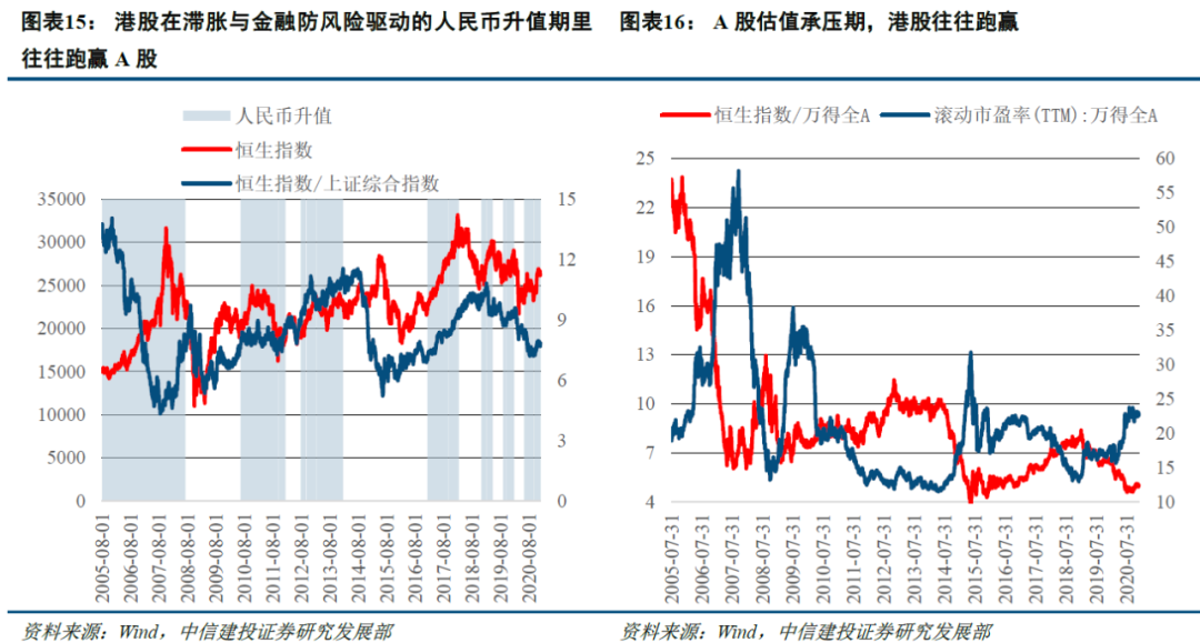 历史告诉我们 港股在人民币升值期表现良好
