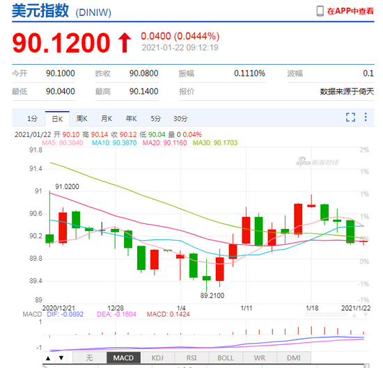 美元指数走弱逼近90 人民币中间价报6.4617上调79点