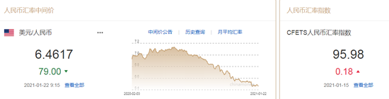 美元指数走弱逼近90 人民币中间价报6.4617上调79点