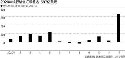 人民币升值提升企业结汇意愿 结售汇五年来再现顺差！